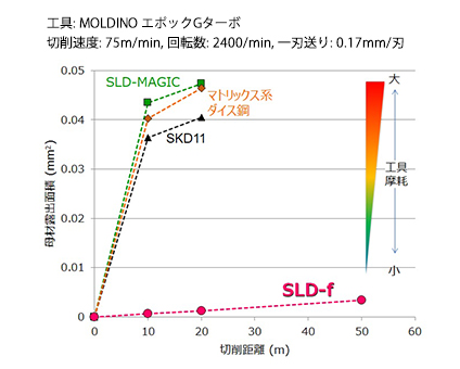［図］SLD&reg;-fの熱処理焼材(60HRC)の被削性