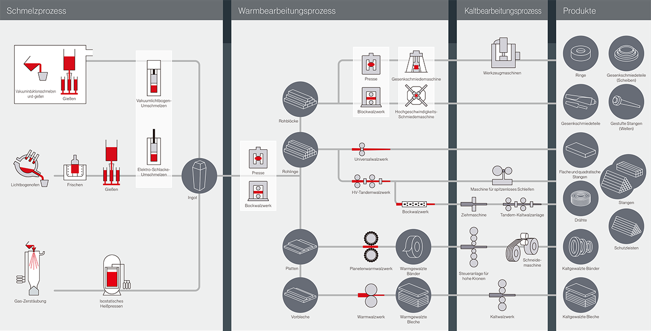 Yasugi SPECIALTY STEEL Herstellungsprozess