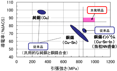 写真:導体の特性