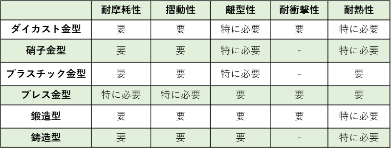 金型の種類ごとに求められる性質とは