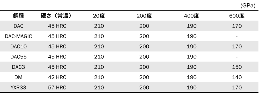 YSS熱間加工用工具鋼の弾性係数
