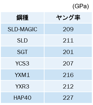 YSS冷間加工用工具鋼のヤング率
