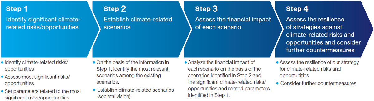Step1:Identify significant climaterelated risks/opportunities. Step2:Establish climate-related scenarios. Step3:Assess the financial impact of each scenario. Step4:Assess the resilience of strategies against climate-related risks and opportunities and consider further countermeasures.